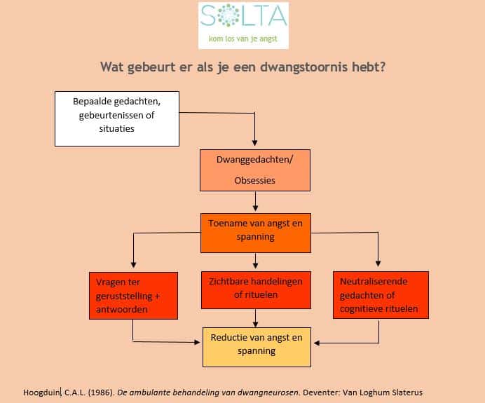 OCD - dwangstoornis : behandeling, betekenis en oorzaak - SOLTA